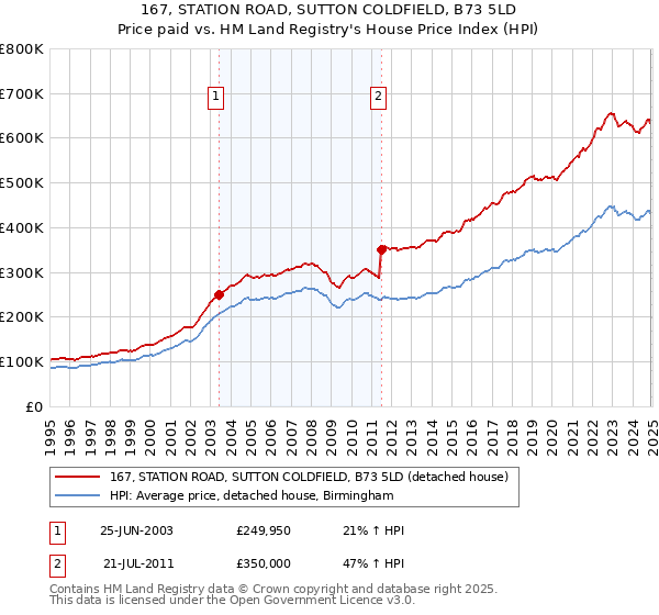 167, STATION ROAD, SUTTON COLDFIELD, B73 5LD: Price paid vs HM Land Registry's House Price Index