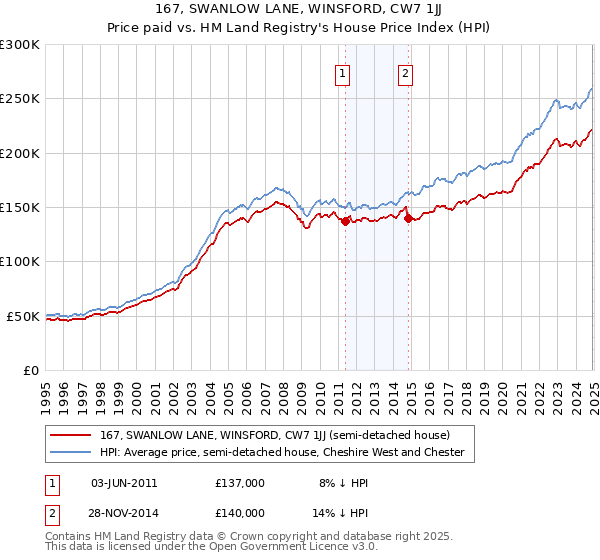 167, SWANLOW LANE, WINSFORD, CW7 1JJ: Price paid vs HM Land Registry's House Price Index