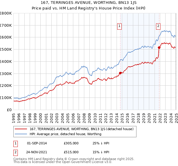 167, TERRINGES AVENUE, WORTHING, BN13 1JS: Price paid vs HM Land Registry's House Price Index