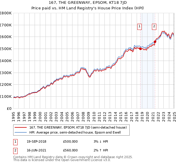 167, THE GREENWAY, EPSOM, KT18 7JD: Price paid vs HM Land Registry's House Price Index