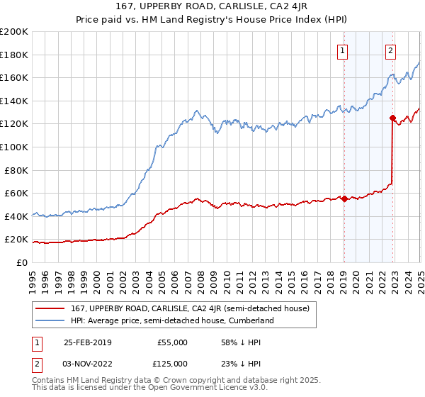 167, UPPERBY ROAD, CARLISLE, CA2 4JR: Price paid vs HM Land Registry's House Price Index