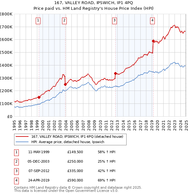 167, VALLEY ROAD, IPSWICH, IP1 4PQ: Price paid vs HM Land Registry's House Price Index