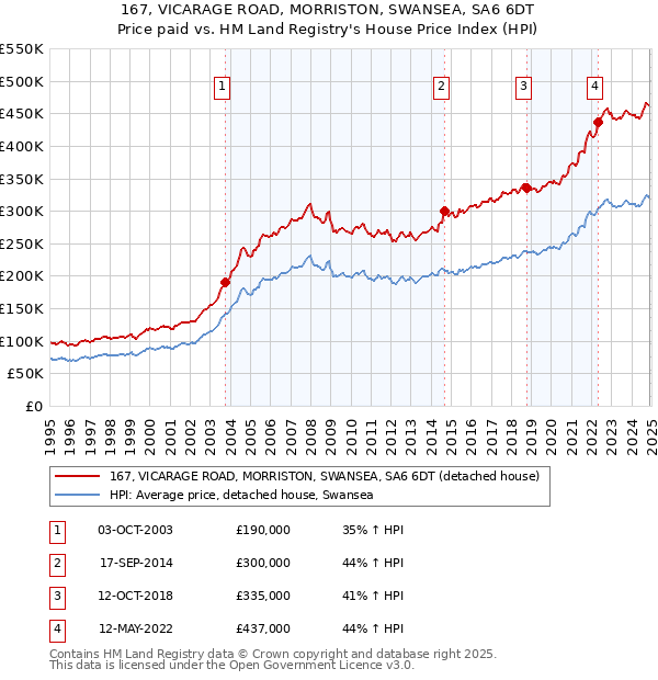 167, VICARAGE ROAD, MORRISTON, SWANSEA, SA6 6DT: Price paid vs HM Land Registry's House Price Index