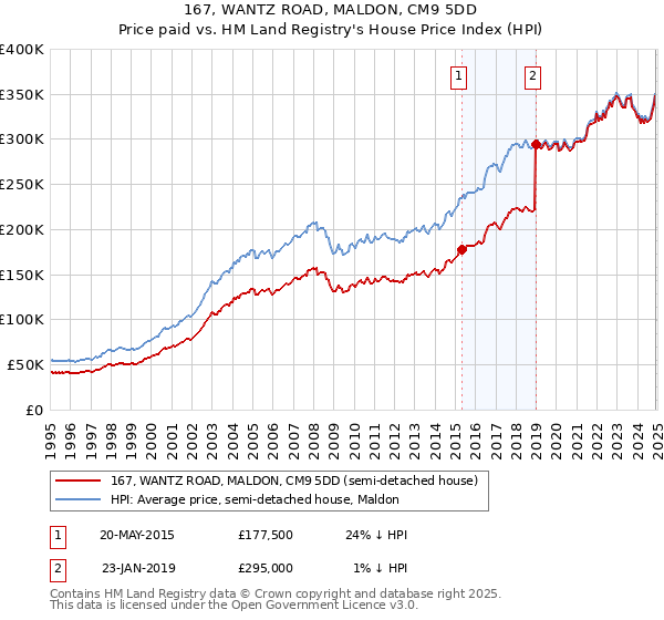 167, WANTZ ROAD, MALDON, CM9 5DD: Price paid vs HM Land Registry's House Price Index