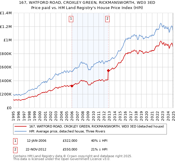 167, WATFORD ROAD, CROXLEY GREEN, RICKMANSWORTH, WD3 3ED: Price paid vs HM Land Registry's House Price Index
