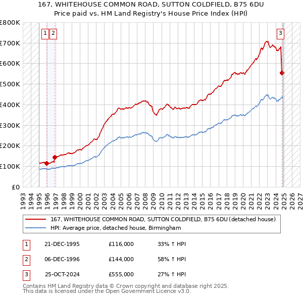 167, WHITEHOUSE COMMON ROAD, SUTTON COLDFIELD, B75 6DU: Price paid vs HM Land Registry's House Price Index