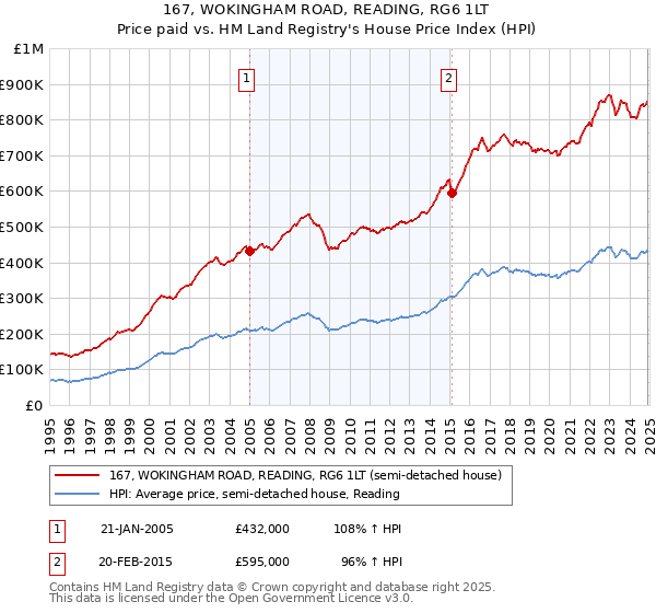167, WOKINGHAM ROAD, READING, RG6 1LT: Price paid vs HM Land Registry's House Price Index