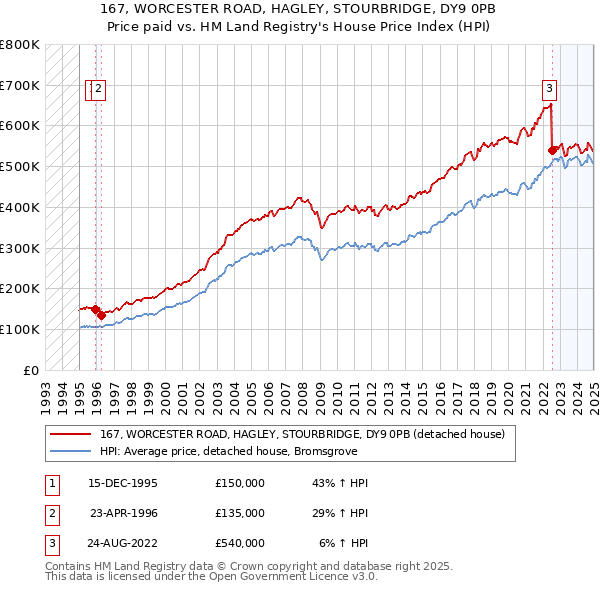 167, WORCESTER ROAD, HAGLEY, STOURBRIDGE, DY9 0PB: Price paid vs HM Land Registry's House Price Index