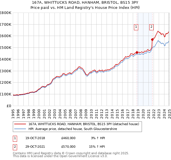 167A, WHITTUCKS ROAD, HANHAM, BRISTOL, BS15 3PY: Price paid vs HM Land Registry's House Price Index