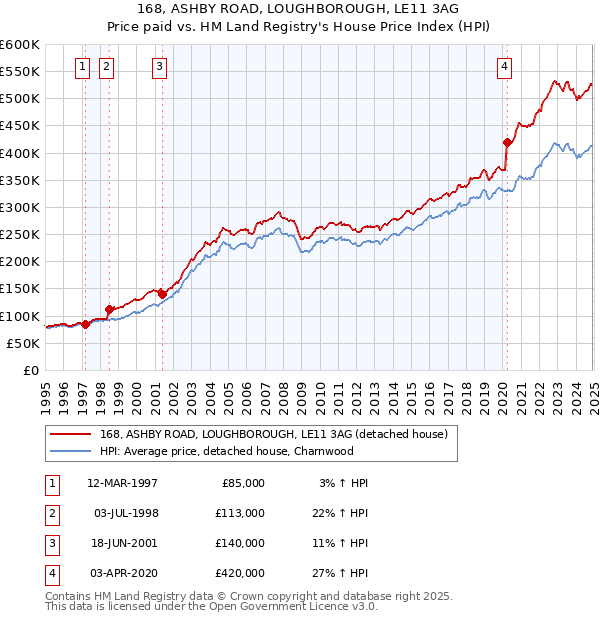168, ASHBY ROAD, LOUGHBOROUGH, LE11 3AG: Price paid vs HM Land Registry's House Price Index