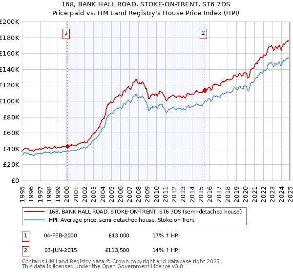 168, BANK HALL ROAD, STOKE-ON-TRENT, ST6 7DS: Price paid vs HM Land Registry's House Price Index