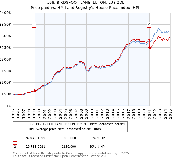 168, BIRDSFOOT LANE, LUTON, LU3 2DL: Price paid vs HM Land Registry's House Price Index