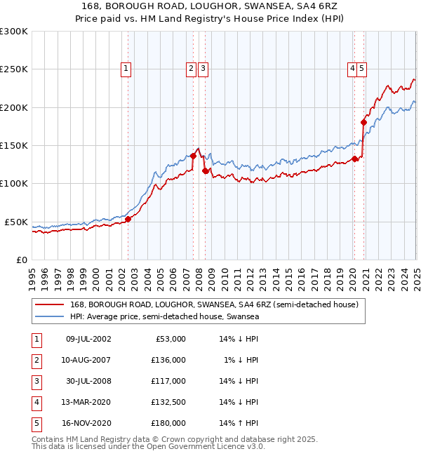 168, BOROUGH ROAD, LOUGHOR, SWANSEA, SA4 6RZ: Price paid vs HM Land Registry's House Price Index