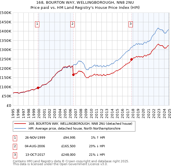 168, BOURTON WAY, WELLINGBOROUGH, NN8 2NU: Price paid vs HM Land Registry's House Price Index