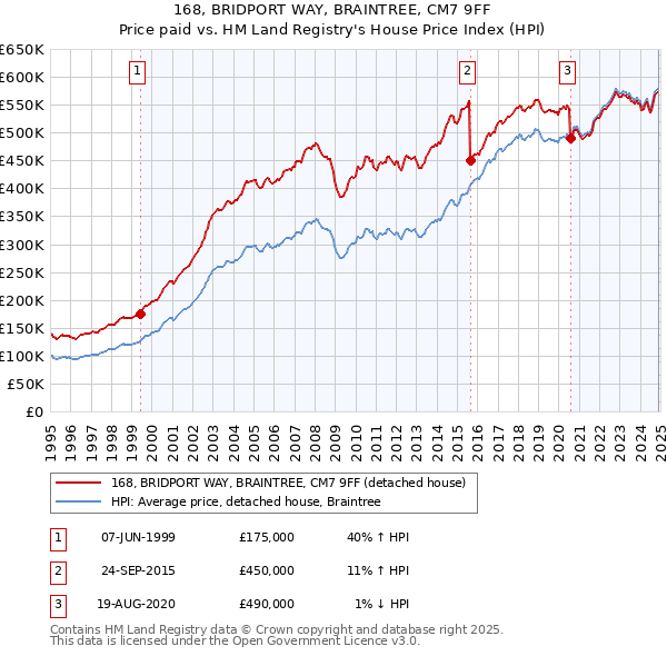 168, BRIDPORT WAY, BRAINTREE, CM7 9FF: Price paid vs HM Land Registry's House Price Index