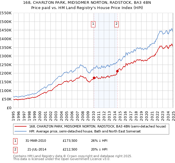 168, CHARLTON PARK, MIDSOMER NORTON, RADSTOCK, BA3 4BN: Price paid vs HM Land Registry's House Price Index