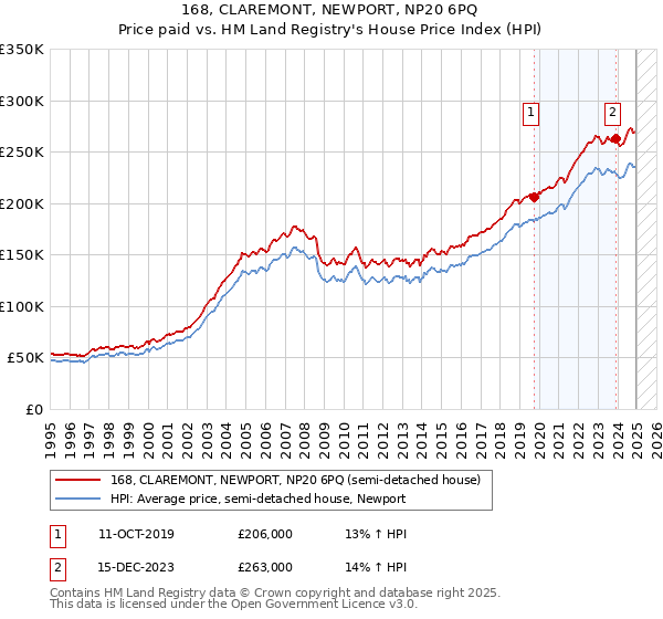 168, CLAREMONT, NEWPORT, NP20 6PQ: Price paid vs HM Land Registry's House Price Index