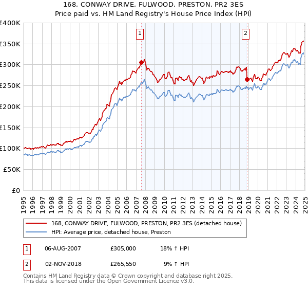 168, CONWAY DRIVE, FULWOOD, PRESTON, PR2 3ES: Price paid vs HM Land Registry's House Price Index