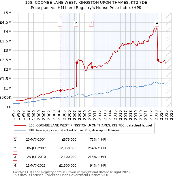 168, COOMBE LANE WEST, KINGSTON UPON THAMES, KT2 7DE: Price paid vs HM Land Registry's House Price Index