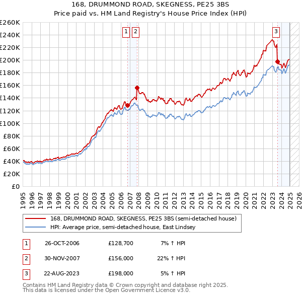 168, DRUMMOND ROAD, SKEGNESS, PE25 3BS: Price paid vs HM Land Registry's House Price Index