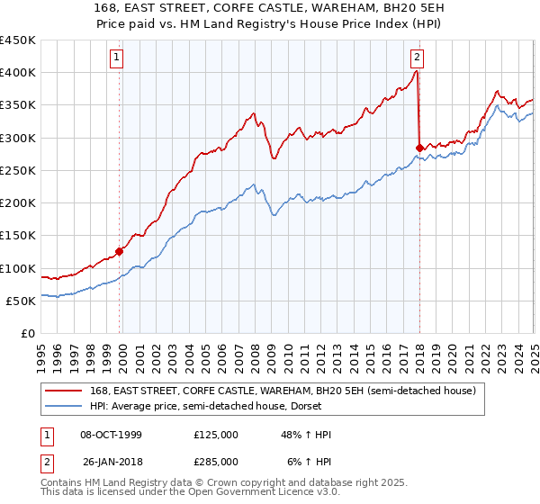 168, EAST STREET, CORFE CASTLE, WAREHAM, BH20 5EH: Price paid vs HM Land Registry's House Price Index