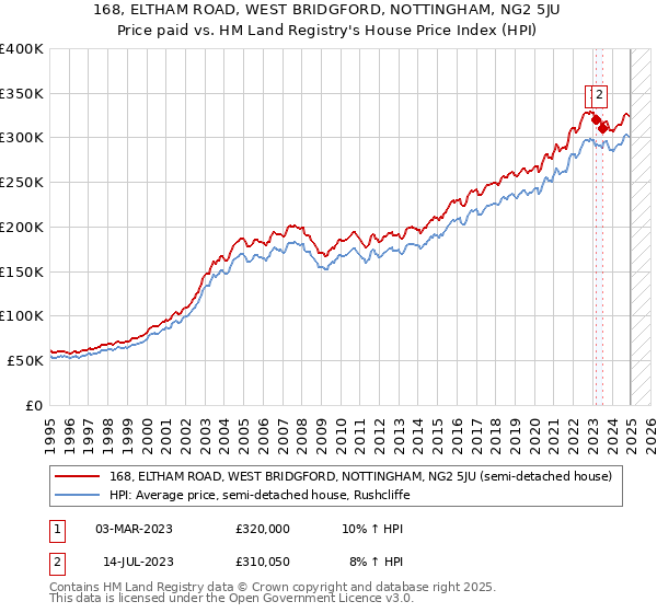 168, ELTHAM ROAD, WEST BRIDGFORD, NOTTINGHAM, NG2 5JU: Price paid vs HM Land Registry's House Price Index