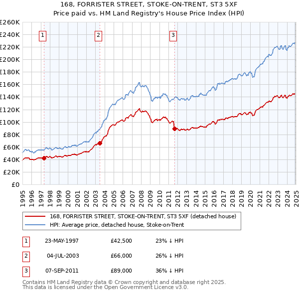 168, FORRISTER STREET, STOKE-ON-TRENT, ST3 5XF: Price paid vs HM Land Registry's House Price Index