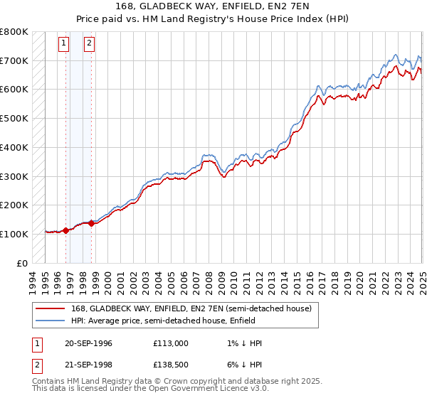 168, GLADBECK WAY, ENFIELD, EN2 7EN: Price paid vs HM Land Registry's House Price Index