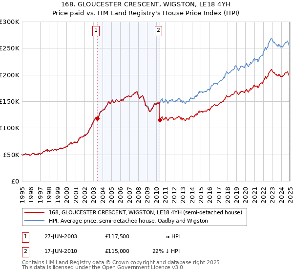 168, GLOUCESTER CRESCENT, WIGSTON, LE18 4YH: Price paid vs HM Land Registry's House Price Index