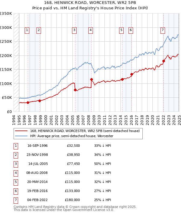 168, HENWICK ROAD, WORCESTER, WR2 5PB: Price paid vs HM Land Registry's House Price Index