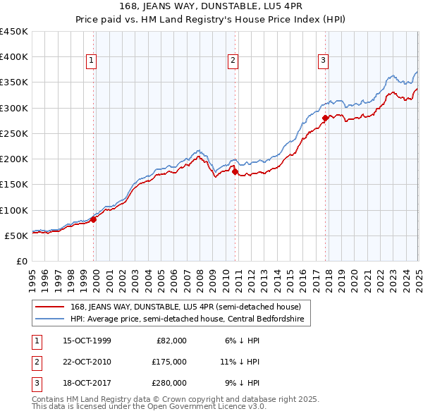 168, JEANS WAY, DUNSTABLE, LU5 4PR: Price paid vs HM Land Registry's House Price Index
