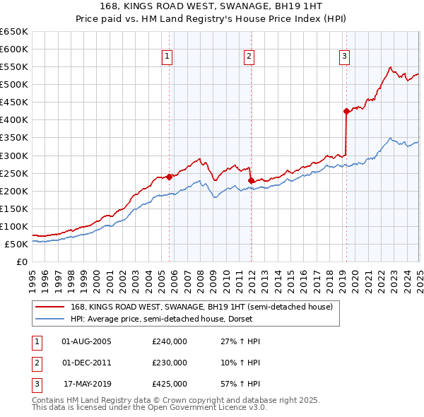 168, KINGS ROAD WEST, SWANAGE, BH19 1HT: Price paid vs HM Land Registry's House Price Index