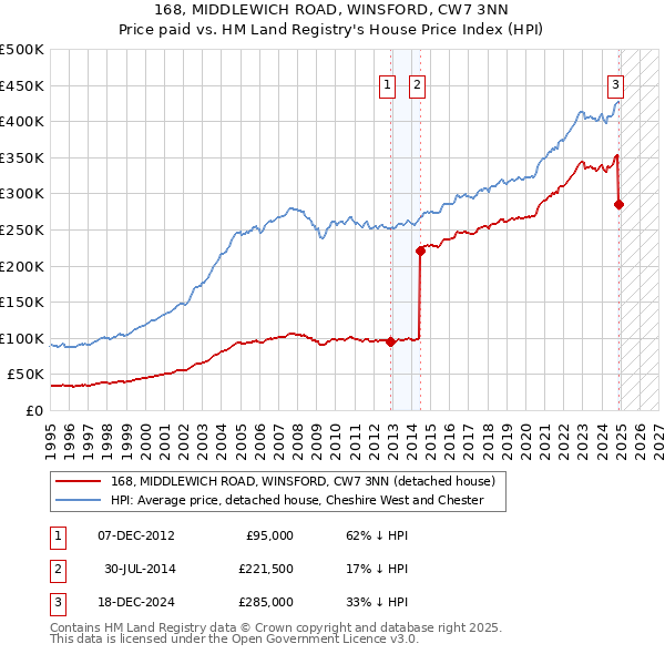168, MIDDLEWICH ROAD, WINSFORD, CW7 3NN: Price paid vs HM Land Registry's House Price Index