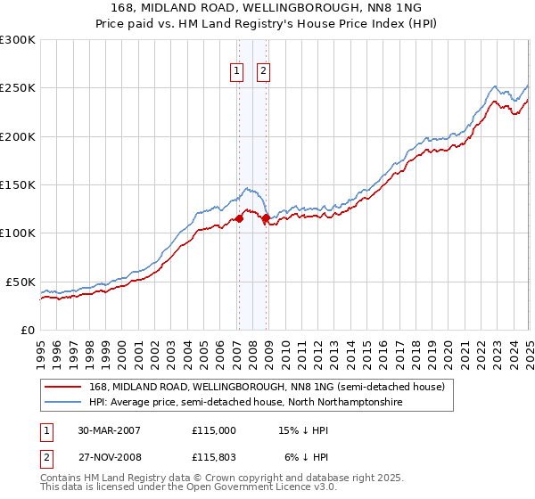 168, MIDLAND ROAD, WELLINGBOROUGH, NN8 1NG: Price paid vs HM Land Registry's House Price Index