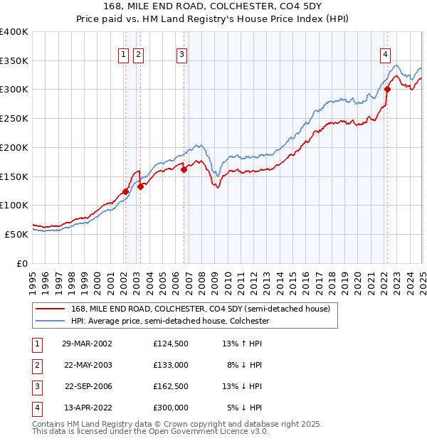 168, MILE END ROAD, COLCHESTER, CO4 5DY: Price paid vs HM Land Registry's House Price Index