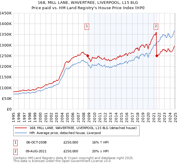 168, MILL LANE, WAVERTREE, LIVERPOOL, L15 8LG: Price paid vs HM Land Registry's House Price Index