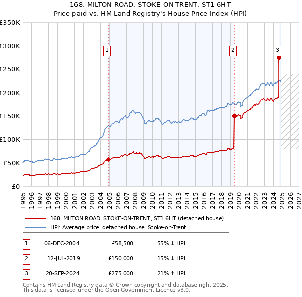 168, MILTON ROAD, STOKE-ON-TRENT, ST1 6HT: Price paid vs HM Land Registry's House Price Index