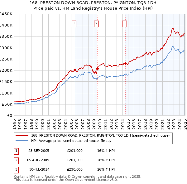 168, PRESTON DOWN ROAD, PRESTON, PAIGNTON, TQ3 1DH: Price paid vs HM Land Registry's House Price Index