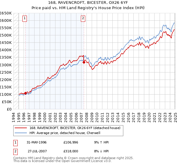 168, RAVENCROFT, BICESTER, OX26 6YF: Price paid vs HM Land Registry's House Price Index