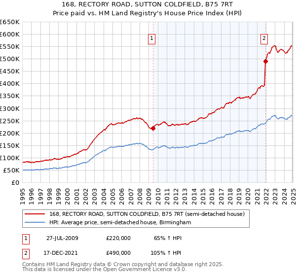 168, RECTORY ROAD, SUTTON COLDFIELD, B75 7RT: Price paid vs HM Land Registry's House Price Index