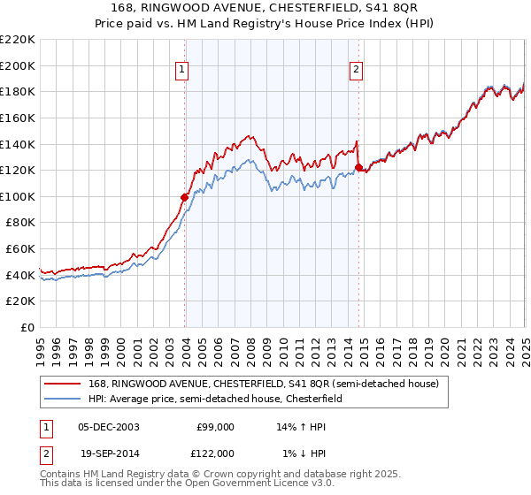 168, RINGWOOD AVENUE, CHESTERFIELD, S41 8QR: Price paid vs HM Land Registry's House Price Index