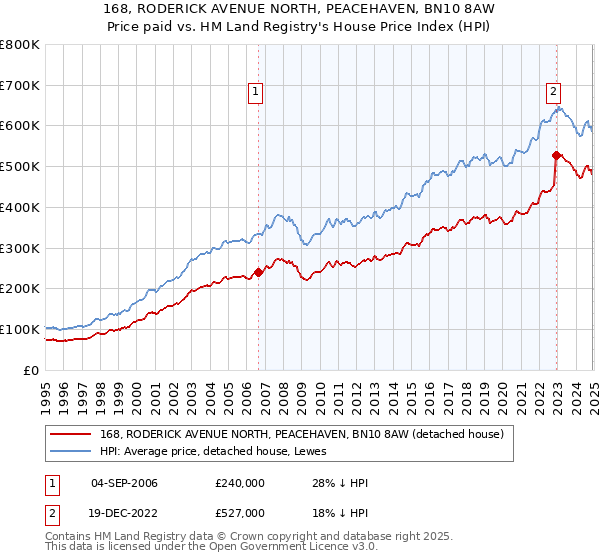 168, RODERICK AVENUE NORTH, PEACEHAVEN, BN10 8AW: Price paid vs HM Land Registry's House Price Index