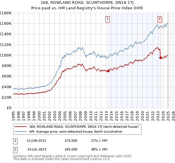 168, ROWLAND ROAD, SCUNTHORPE, DN16 1TJ: Price paid vs HM Land Registry's House Price Index