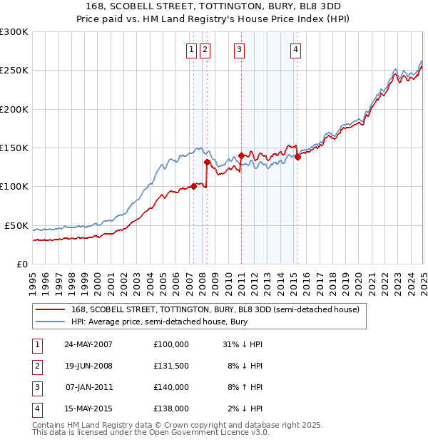 168, SCOBELL STREET, TOTTINGTON, BURY, BL8 3DD: Price paid vs HM Land Registry's House Price Index