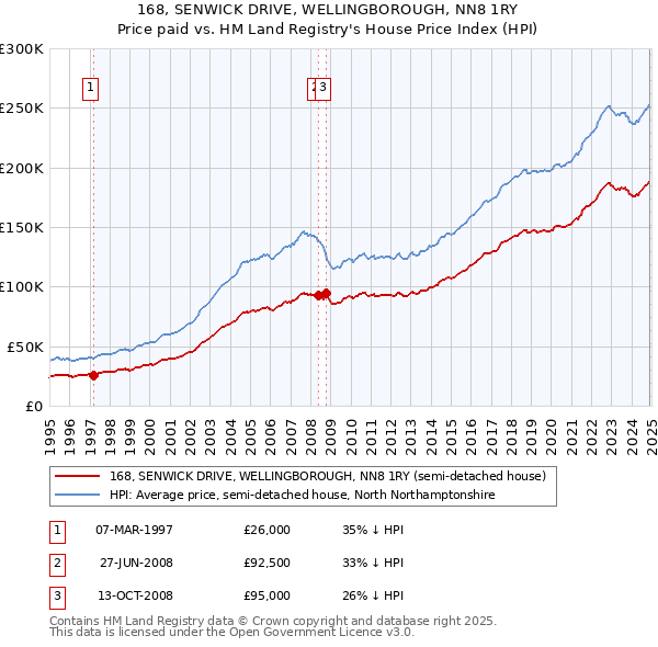 168, SENWICK DRIVE, WELLINGBOROUGH, NN8 1RY: Price paid vs HM Land Registry's House Price Index