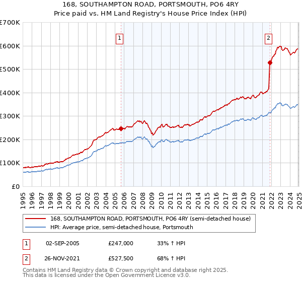 168, SOUTHAMPTON ROAD, PORTSMOUTH, PO6 4RY: Price paid vs HM Land Registry's House Price Index