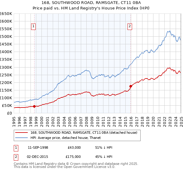 168, SOUTHWOOD ROAD, RAMSGATE, CT11 0BA: Price paid vs HM Land Registry's House Price Index