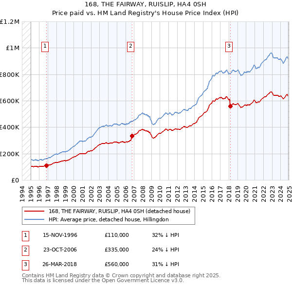 168, THE FAIRWAY, RUISLIP, HA4 0SH: Price paid vs HM Land Registry's House Price Index