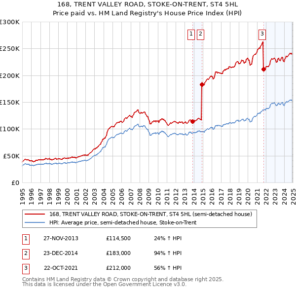 168, TRENT VALLEY ROAD, STOKE-ON-TRENT, ST4 5HL: Price paid vs HM Land Registry's House Price Index