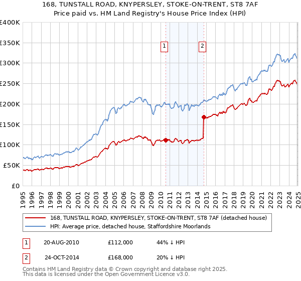 168, TUNSTALL ROAD, KNYPERSLEY, STOKE-ON-TRENT, ST8 7AF: Price paid vs HM Land Registry's House Price Index